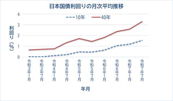 日本国債利回りの月次平均推移グラフ
